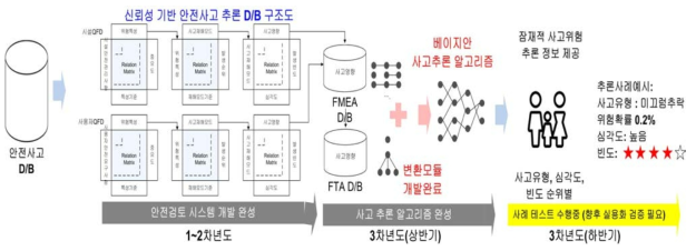 어린이놀이시설 신뢰성 기반 안전사고 추론 D/B 구축 체계 및 베이지안 추론 알고리즘 개발 완료