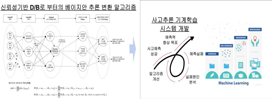 인공지능 기계학습 알고리즘을 적용한 사용자 위험특성인식 기반 안전사고추론 시스템의 모형도