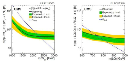 두 개의 타우와 두 개의 제트를 분석한 결과. (오른쪽) 무거운 뉴트리노의 질량이 WR의 50%일때 WR의 질량 한계는 2.3 TeV로 설정. (왼쪽) 3세대 렙토 쿼크의 질량 한계를 740 GeV로 설정