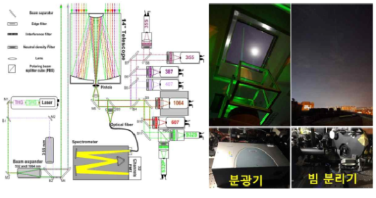 다파장 라만 라이다 시스템 및 추가 설치된 32채널 라만-분광 시스템 구조도와 야간 관측 및 설치된 라만-분광 시스템 사진