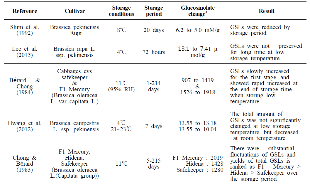 배추 저장기간과 온·습도에 따른 glucosinolate 변화