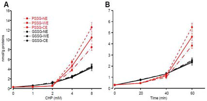 Comparison of glutathionylation levels of C. sinensis between physiological condition and oxidative stressful conditions