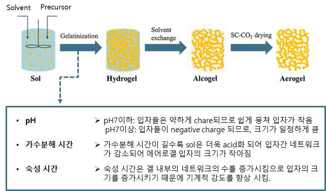 에어로겔의 형성 과정 및 반응 변수