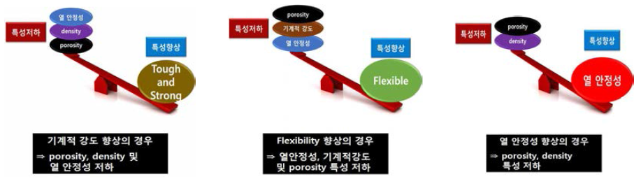 에어로겔 상용화를 위한 특성 선택의 한계