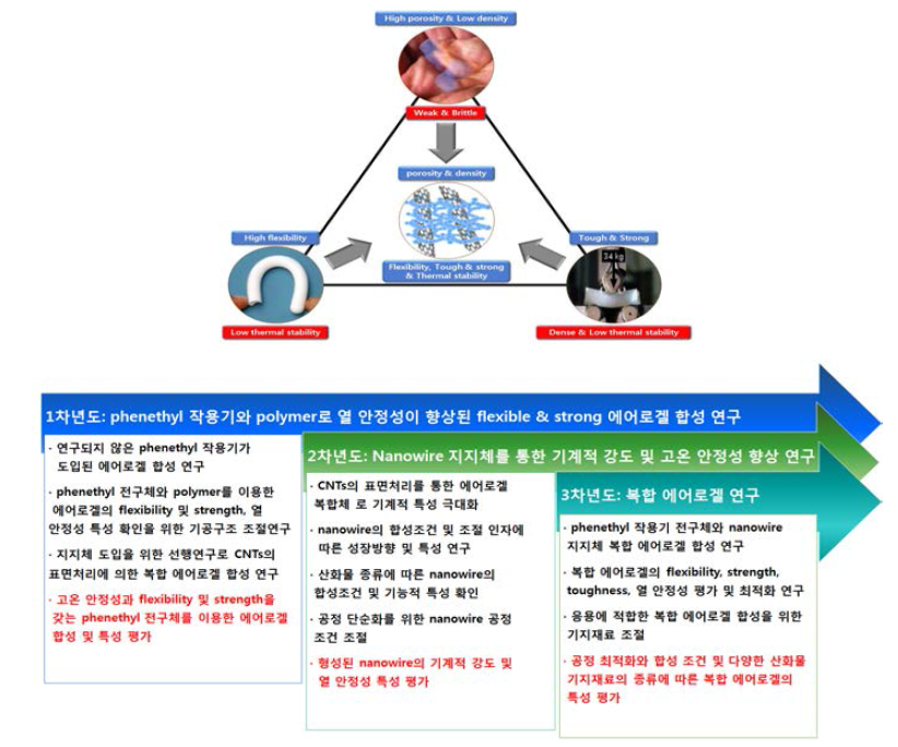 최종 목표 및 연차별 추진내용