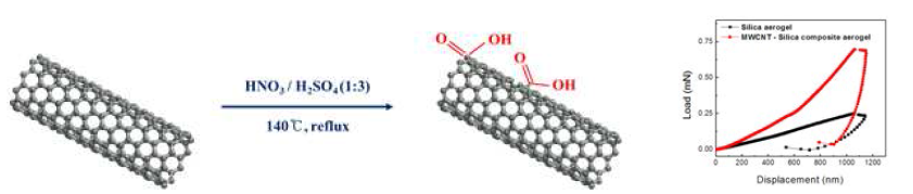 CNT 표면처리 및 복합 에어로겔 제작 및 기계적 강도특성
