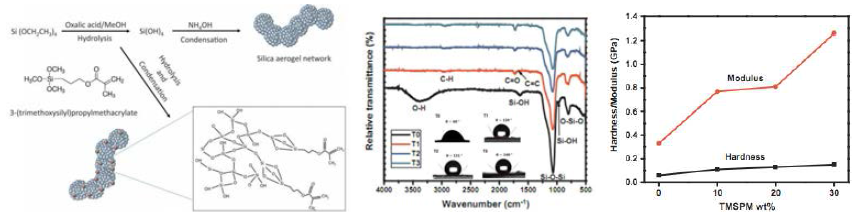 실리카 에어로겔 및 ORMOSIL 에어로겔 반응 매커니즘과 기본물성 및 기계적 강도