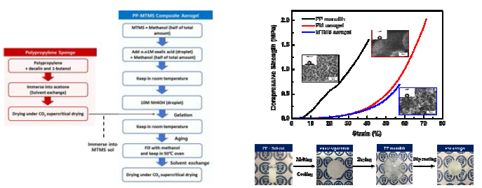 폴리프로필렌/MTMS 복합 에어로겔 제조 방법과 기계적강도, 소수성 평가