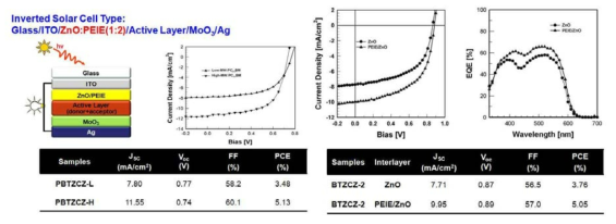 BTZ계 유기 단분자 및 공액고분자의 유기태양전지 성능 전자주개와 전자받개가 공액 되어진