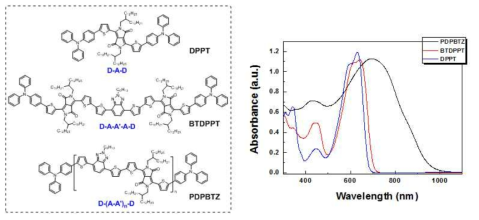 BTZ-DPP 기반 유기단분자 및 고분자 구조와 이들의 용액상태 UV/vis 흡수도