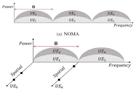 NOMA와 NOMA-SM의 주파수 할당 비교
