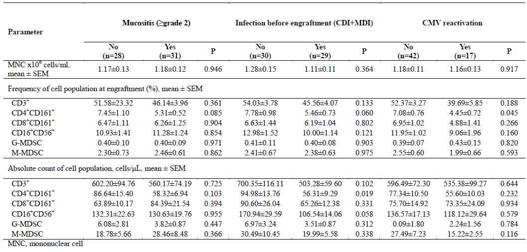 Pretransplant cell populations according to the occurrence of mucositis, infection, and CMV reactivation