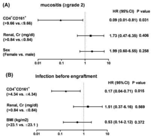 Multivariate analyses including clinical risk factors showing the predictive power of pretransplant CD4+CD161+cells for the occurrence of mucositis (≥grade 2) (a) and infection before engraftment (b)