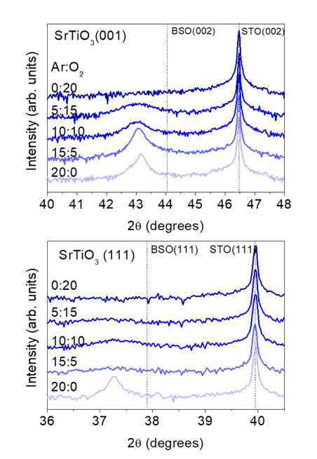 (a) STO(001) 기판과 (b) STO(111) 기판 위에 산소 분압에 따라 제작된 BSO 박막의 XRD 측정 결과