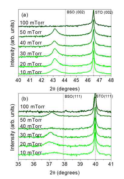 (a) STO(001) 기판과 (b) STO(111) 기판 위에 압력에 따라 제작된 BSO 박막의 XRD 측정 결과