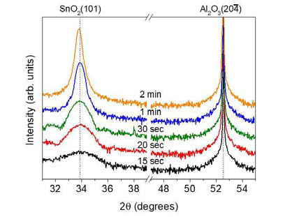 증착 시간에 따라 제작된 SnO2 박막의 XRD 측정 결과
