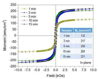 증착 시간에 따라 제작된 Fe-oxide 박막의 상온에서의 자기 이력곡선