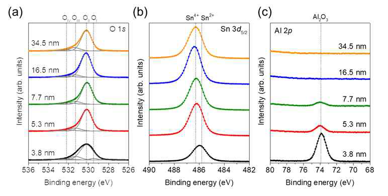 제작된 SnO2 박막의 (a) O 1s, (b) Sn 3d5/2 및 (c) Al 2p 코어-레벨 X-선 광전자 분광 측정 결과