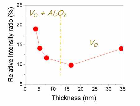 SnO2 박막의 두께에 따른 OIII 상태의 상대적 비율 변화