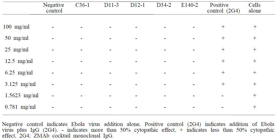 Ebola virus neutralization activity of the 5 purified monoclonal IgG antibodies