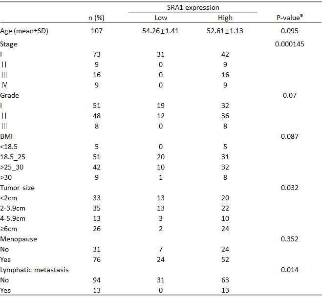 Clinocopathological features and SRA expression in endometrial cancer patients