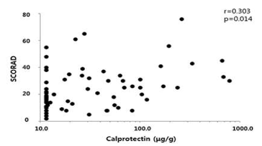 Correlation between fecal calprotectin levels SCORAD indices in subjects with atopic dermatitis