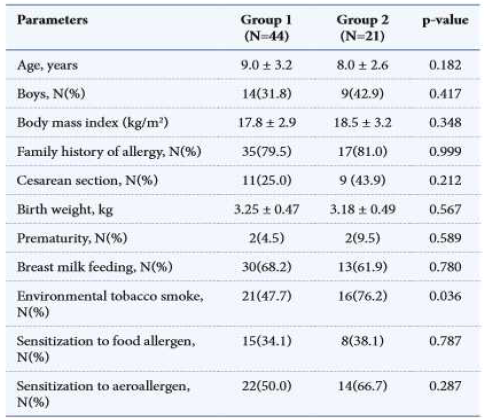 Characteristics of the subjects with atopic dermatitis