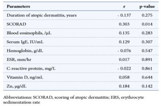 Correlation between fecal calprotectin levels and other parameters