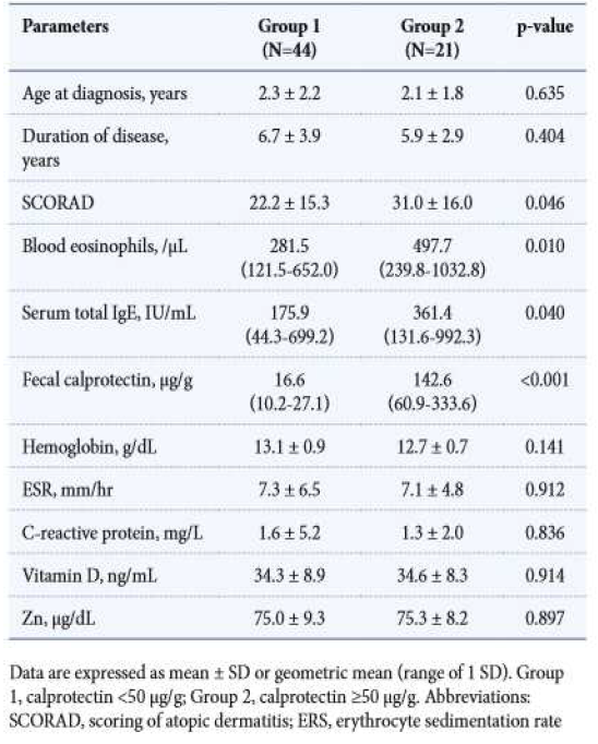 SCORAD indices and fecal calprotectin levels in subjects with atopic dermatitis