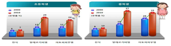 한국의 사회 동향 2012, 통계청