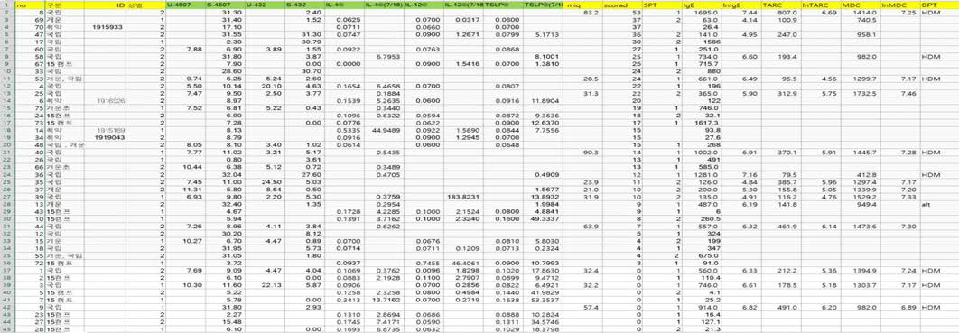 환자의 피부검사, 혈액검사, miR test 의 생물정보은행의 DATA sheet )