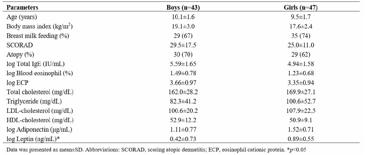 The clinical characteristics and lipid profiles of the study subjects