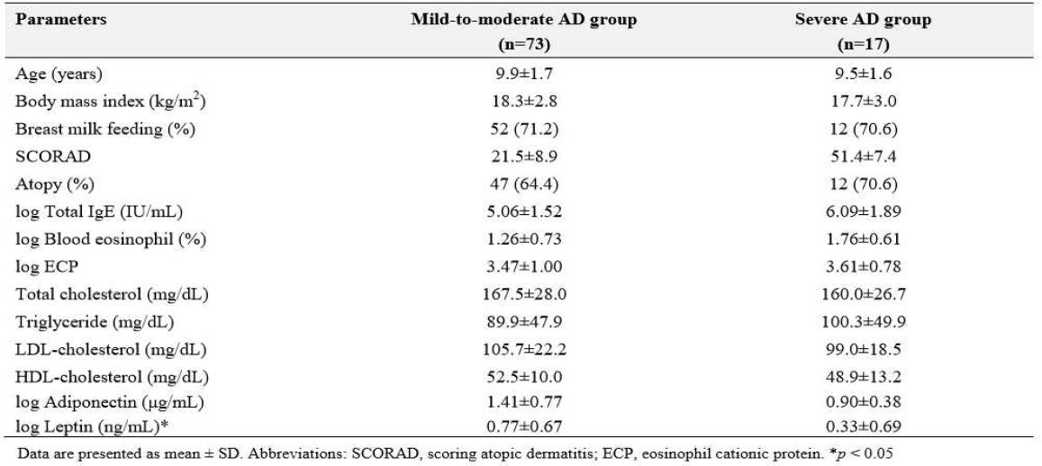 Comparison of clinical characteristics and lipid profiles between mild-to-moderate AD and server AD subjects