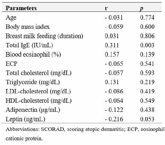 Correlations between SCORAD and chinical parameters in the study subjects