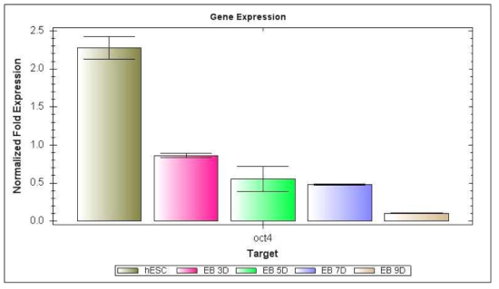 The expression level of Oct3/4 get decreases during embryonic stem cells differentiation. The ES cells differentiated samples are collected separate time points