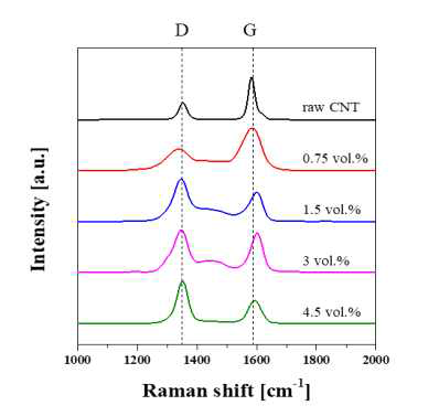 HEA/CNT 복합재의 Raman 패턴