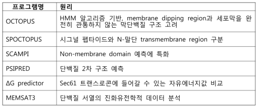 막단백질 위상연구를 위한 데이터베이스