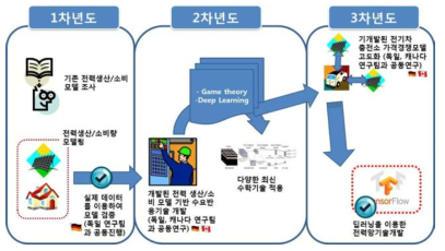 연도별 연구수행 내용