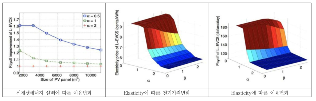 상용전기차충전소 가격경쟁모델 분석결과