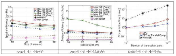 딥러닝 기반 자원할당방안 성능분석결과