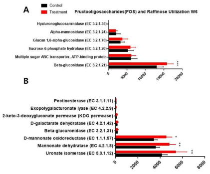 Beta-glucan 분해 관련 Function (A) & Pectin 분해 관련 Function (B)