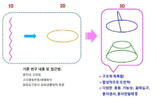 연구내용의 개요