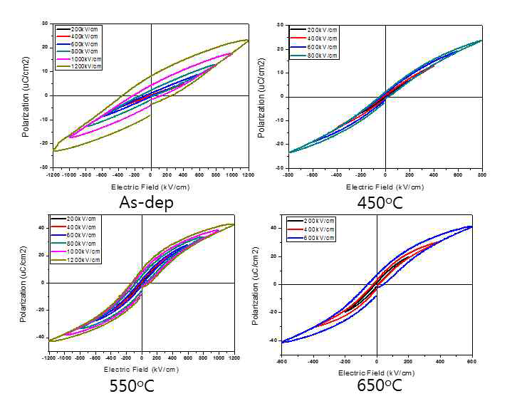 PLZT(8/52/48) AD막의 열처리 온도에 따른 P-E loop의 변화