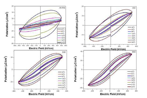 PLZT(8/52/48) 온도별 P-E hysteresis
