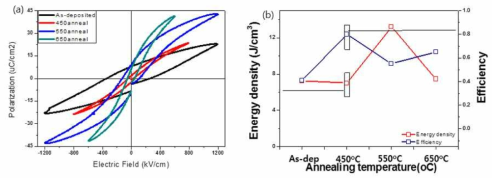 PLZT(8/52/48) AD막의 열처리한 후 관찰한 (a)P-E loop (b) Energy density