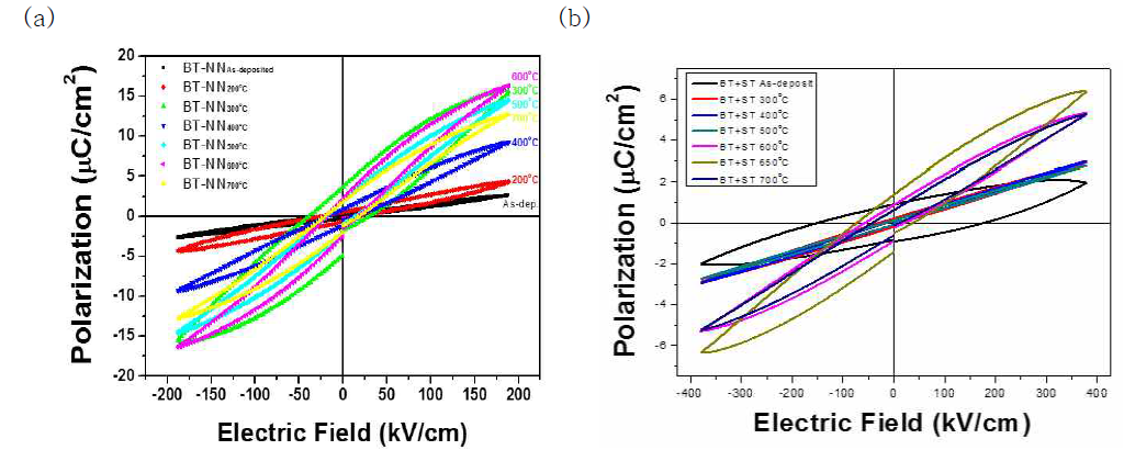 (A) 5BaTiO3 + 5NaNbO3 (B)7BaTiO3 + 3SrTiO3 온도별 P-E hysteresis