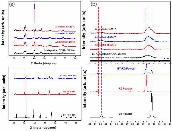 5BT-5PZ 혼합 분말의 AD막을 열처리한 후 X-ray 회절 패턴 (a) 20°~80° (b) 20°~35°