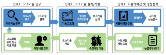 연구수행의 선순환 구조