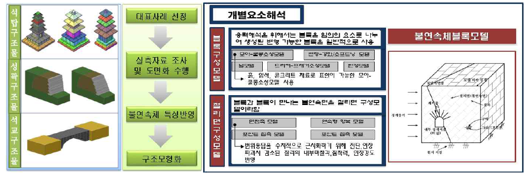 블록 및 절리면 구성모델을 반영한 구조모형화 방안