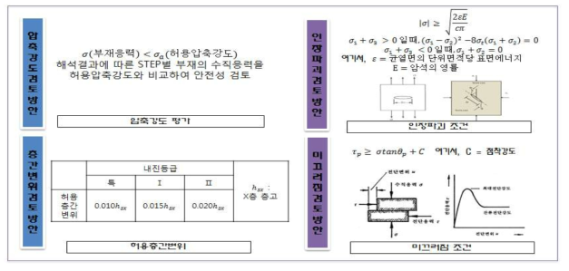 내진성능 및 안전성 평가를 위한 허용기준 검토